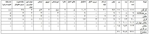 در چند روز اخیر 427 نفر داوطلب درشوراهای اسلامی شهر و روستا نام نویسی کرده اند 